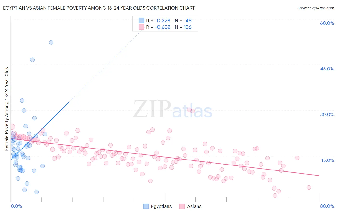 Egyptian vs Asian Female Poverty Among 18-24 Year Olds