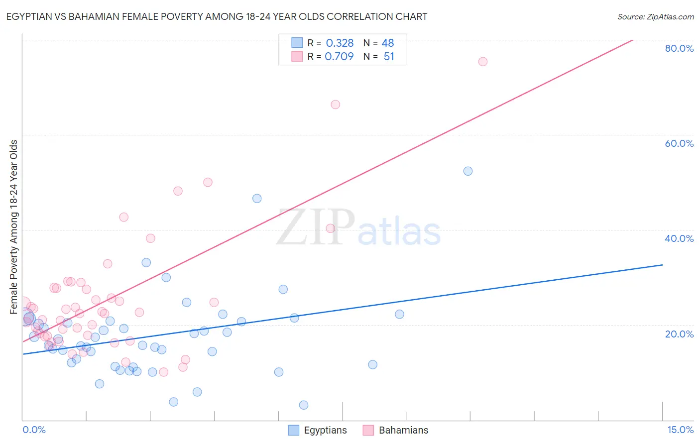 Egyptian vs Bahamian Female Poverty Among 18-24 Year Olds