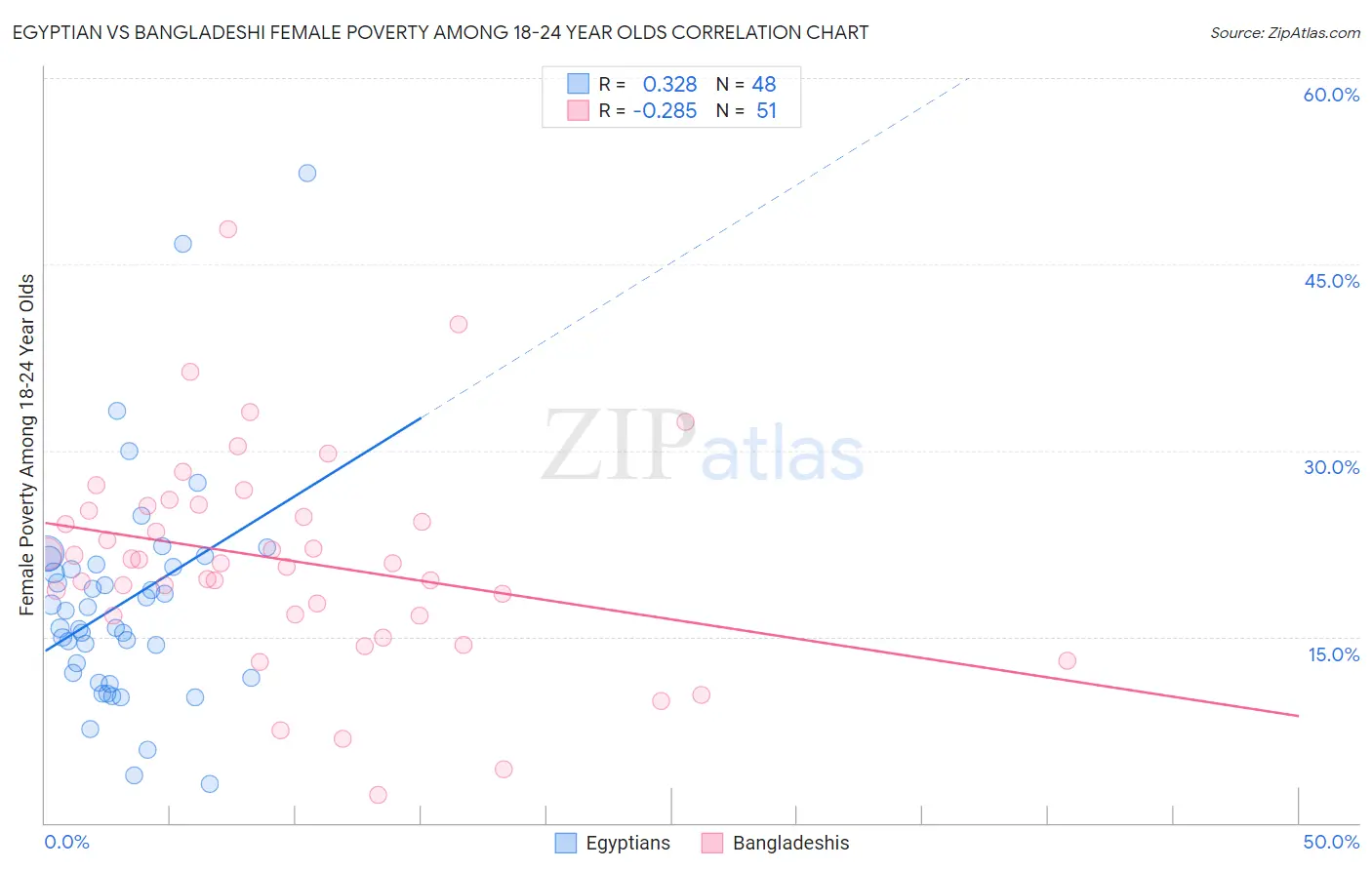 Egyptian vs Bangladeshi Female Poverty Among 18-24 Year Olds