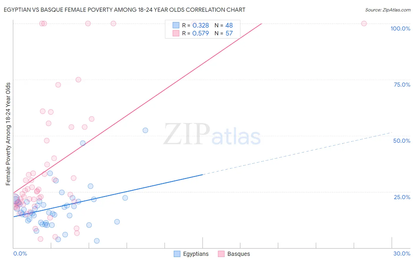 Egyptian vs Basque Female Poverty Among 18-24 Year Olds