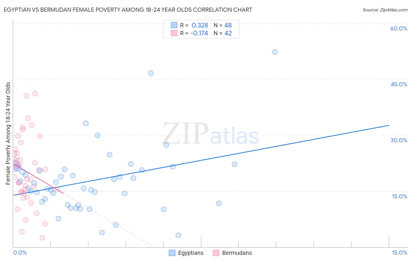 Egyptian vs Bermudan Female Poverty Among 18-24 Year Olds