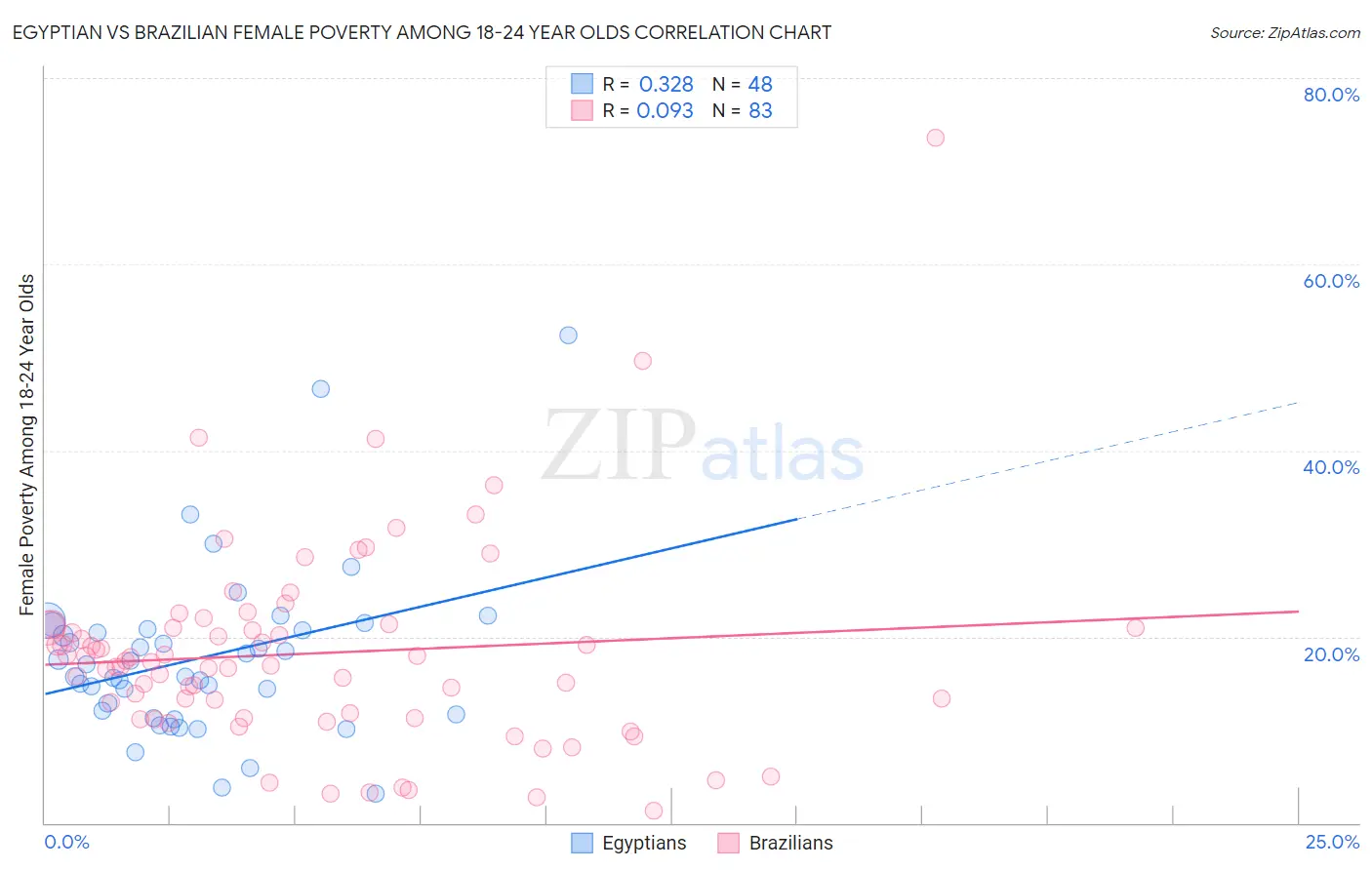 Egyptian vs Brazilian Female Poverty Among 18-24 Year Olds
