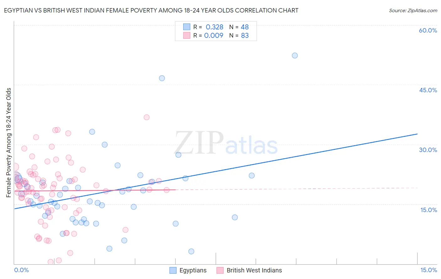 Egyptian vs British West Indian Female Poverty Among 18-24 Year Olds