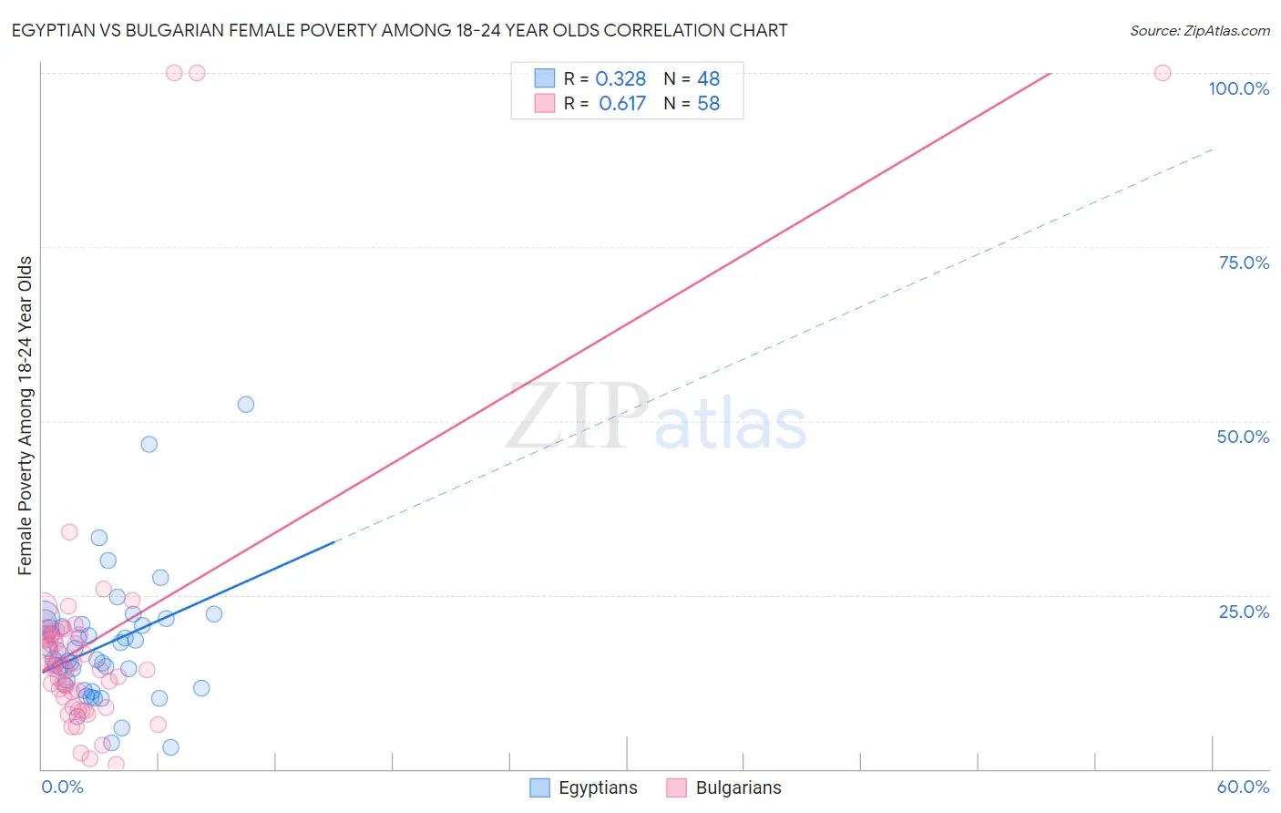 Egyptian vs Bulgarian Female Poverty Among 18-24 Year Olds