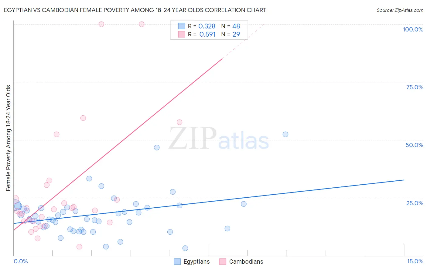 Egyptian vs Cambodian Female Poverty Among 18-24 Year Olds