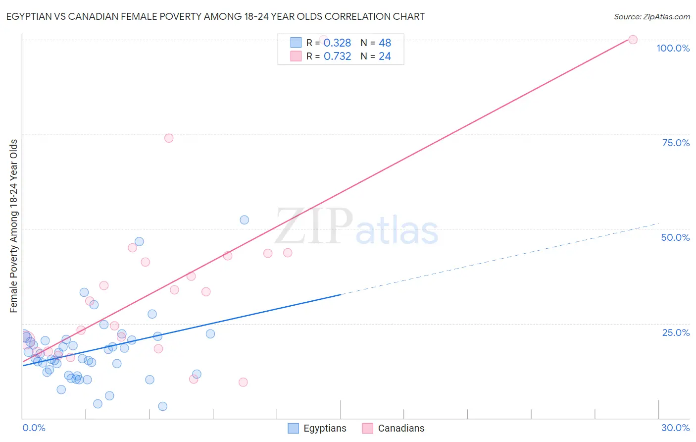 Egyptian vs Canadian Female Poverty Among 18-24 Year Olds