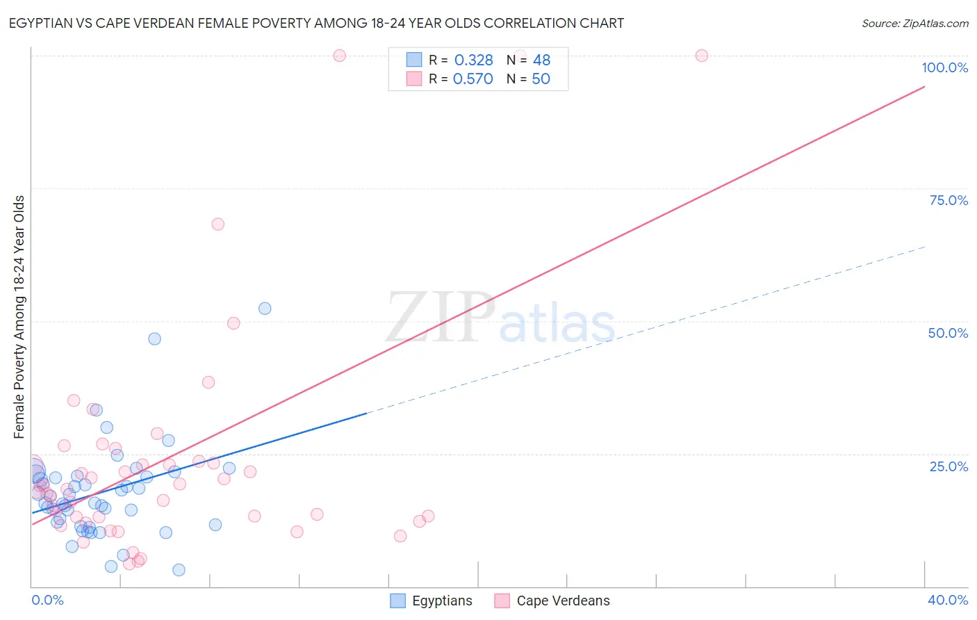 Egyptian vs Cape Verdean Female Poverty Among 18-24 Year Olds