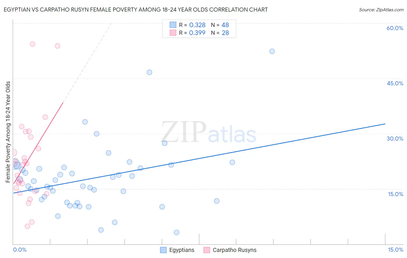 Egyptian vs Carpatho Rusyn Female Poverty Among 18-24 Year Olds
