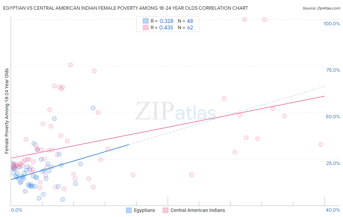 Egyptian vs Central American Indian Female Poverty Among 18-24 Year Olds