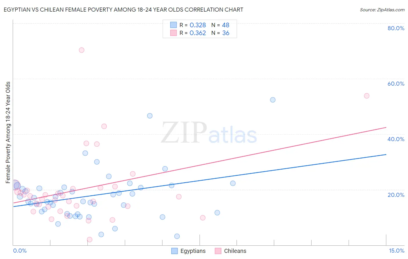 Egyptian vs Chilean Female Poverty Among 18-24 Year Olds