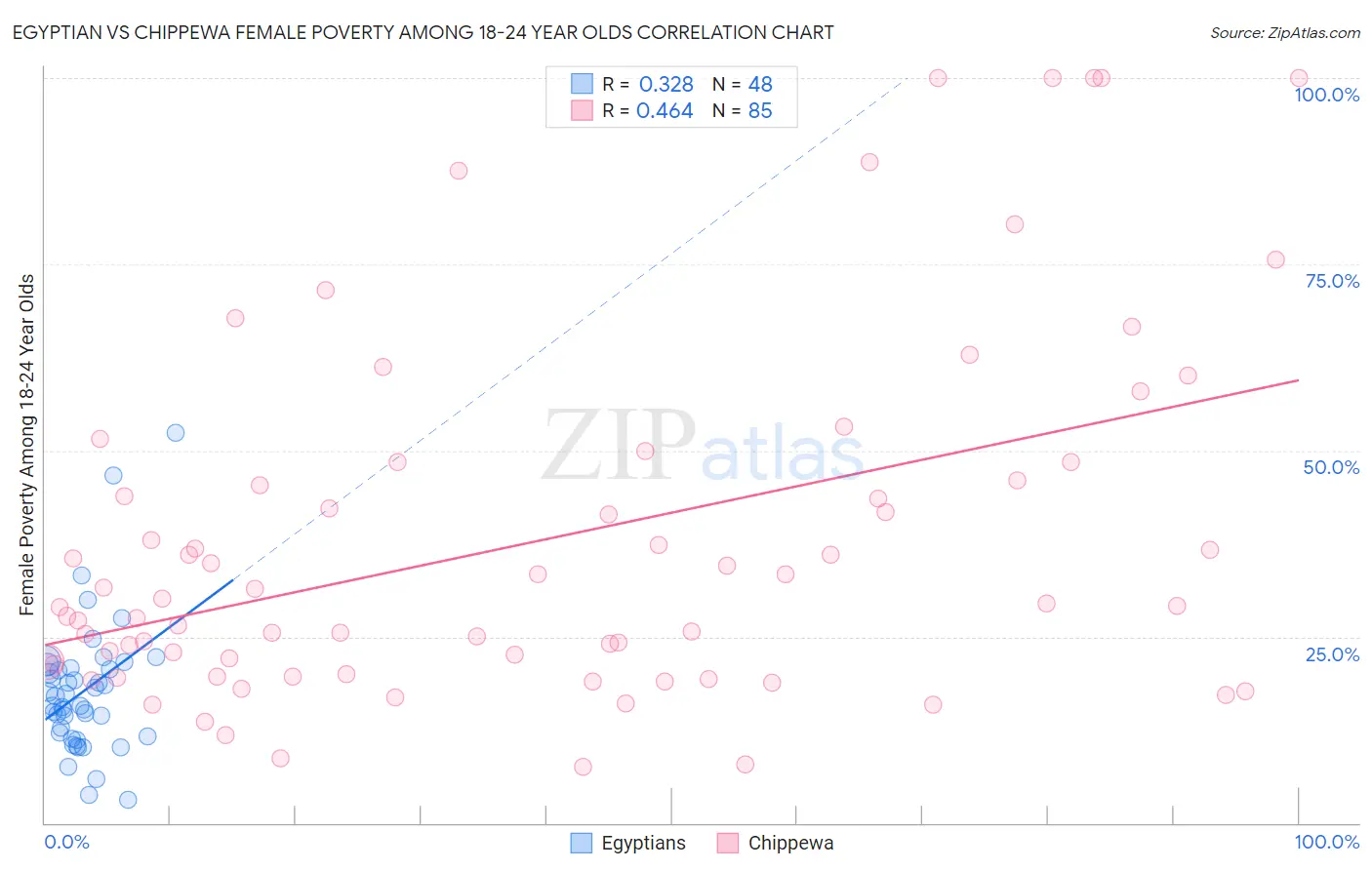 Egyptian vs Chippewa Female Poverty Among 18-24 Year Olds