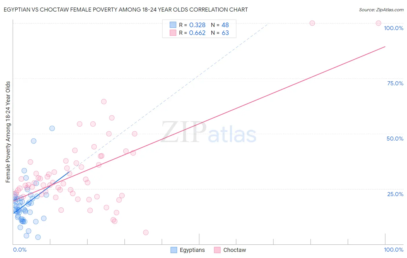 Egyptian vs Choctaw Female Poverty Among 18-24 Year Olds