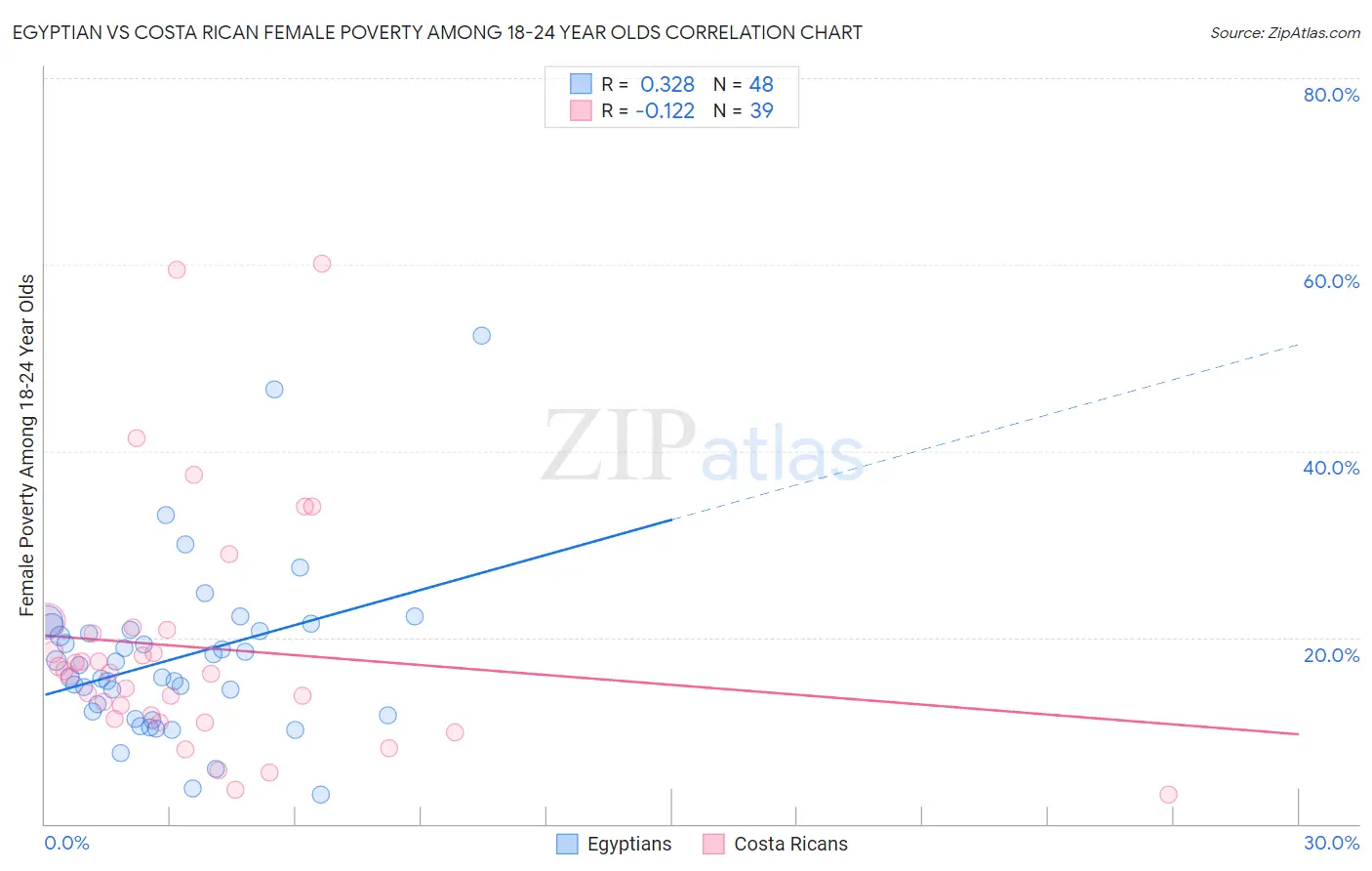 Egyptian vs Costa Rican Female Poverty Among 18-24 Year Olds