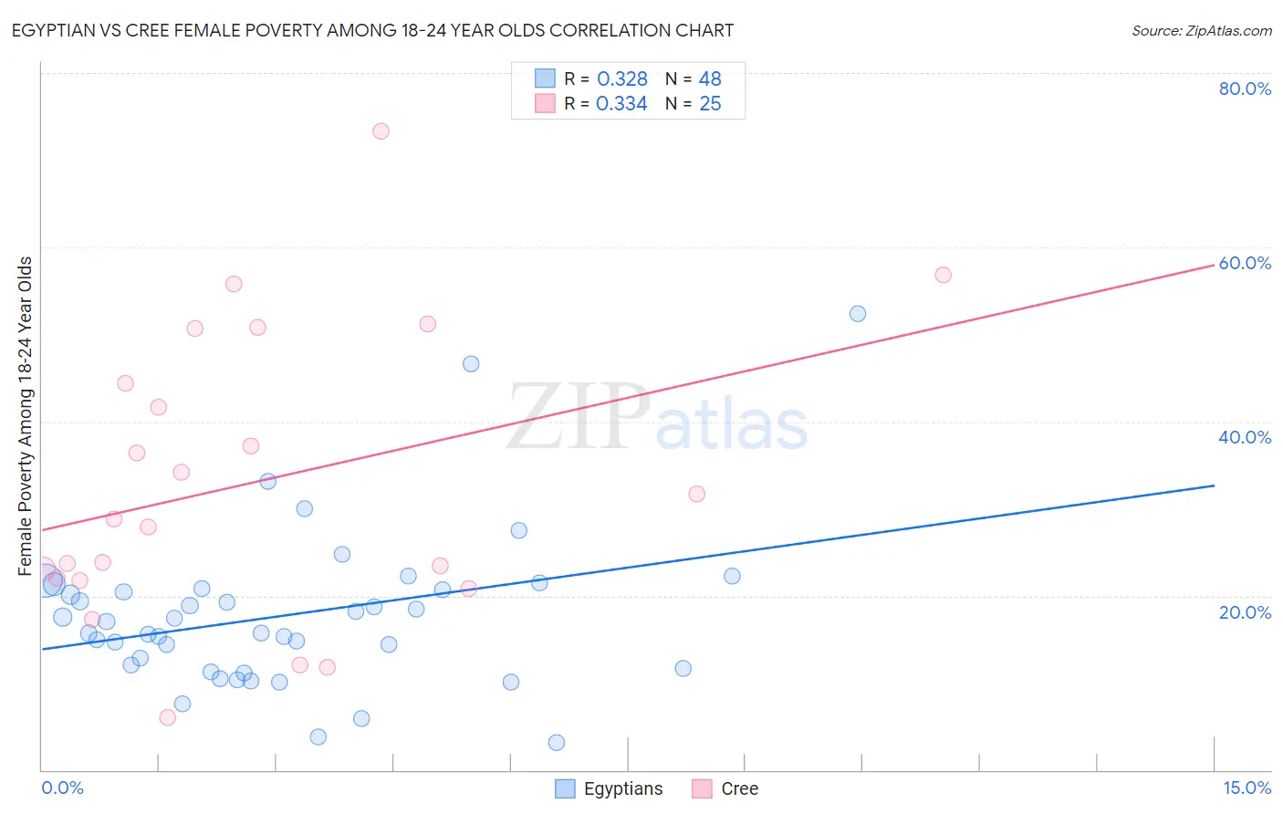 Egyptian vs Cree Female Poverty Among 18-24 Year Olds