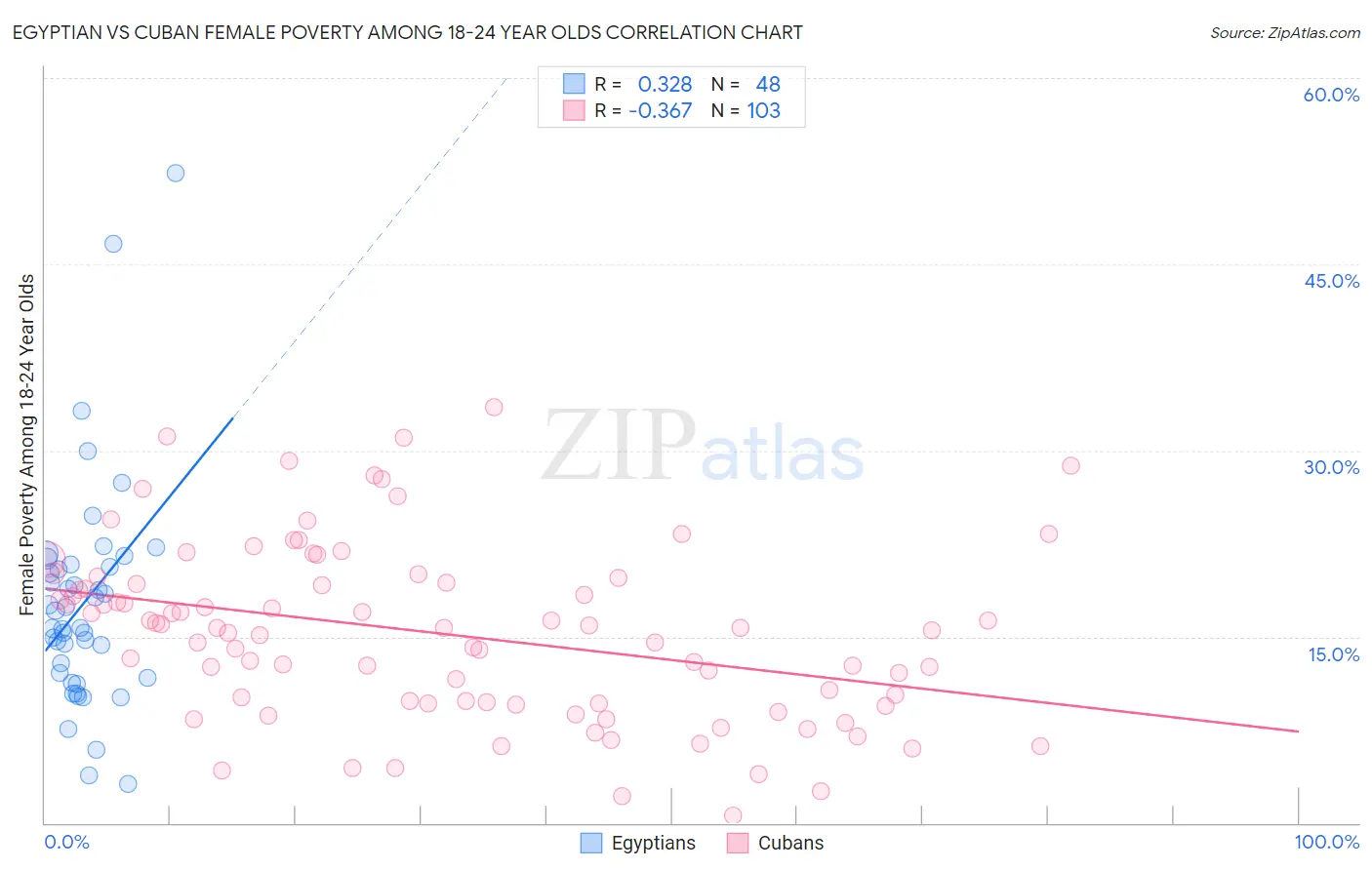 Egyptian vs Cuban Female Poverty Among 18-24 Year Olds