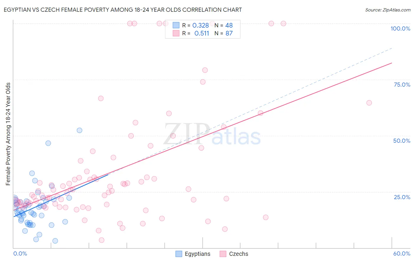 Egyptian vs Czech Female Poverty Among 18-24 Year Olds
