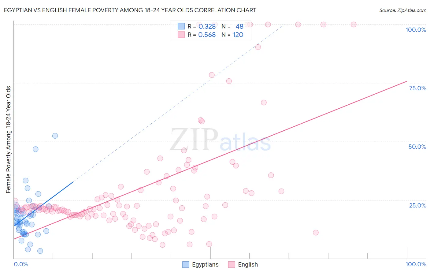 Egyptian vs English Female Poverty Among 18-24 Year Olds