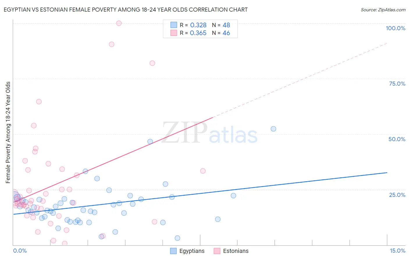 Egyptian vs Estonian Female Poverty Among 18-24 Year Olds