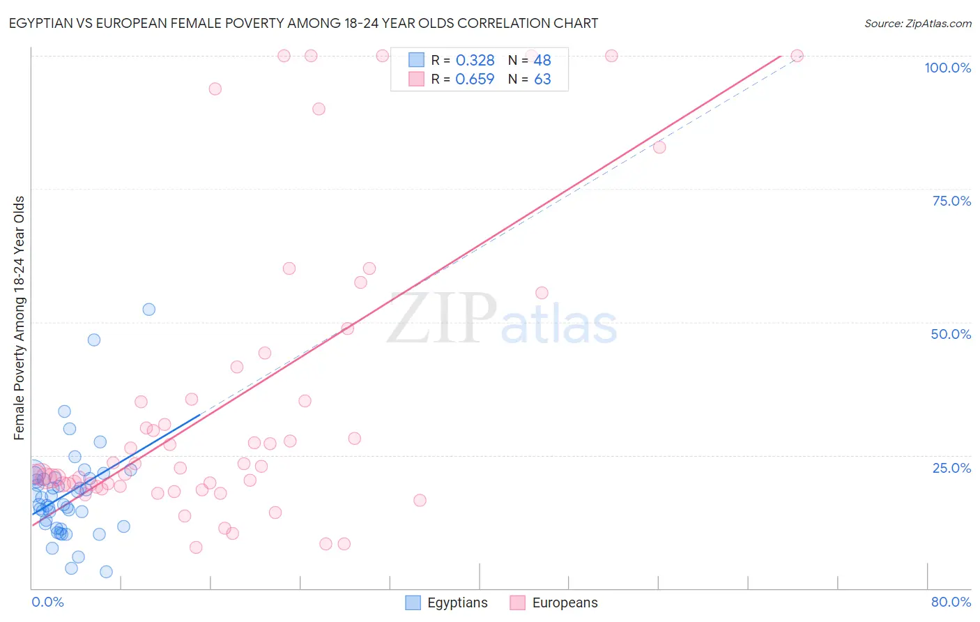 Egyptian vs European Female Poverty Among 18-24 Year Olds