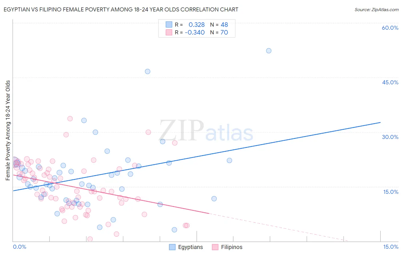 Egyptian vs Filipino Female Poverty Among 18-24 Year Olds
