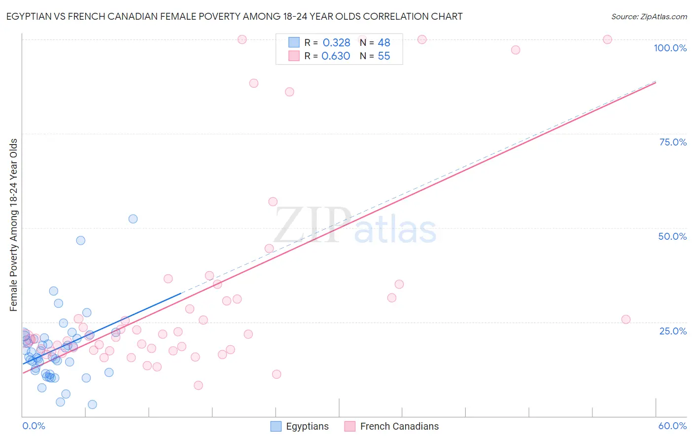 Egyptian vs French Canadian Female Poverty Among 18-24 Year Olds