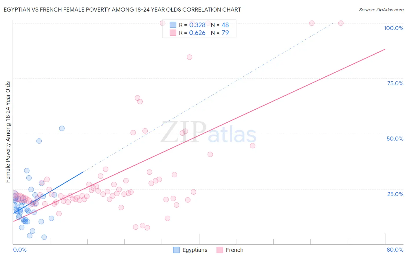 Egyptian vs French Female Poverty Among 18-24 Year Olds