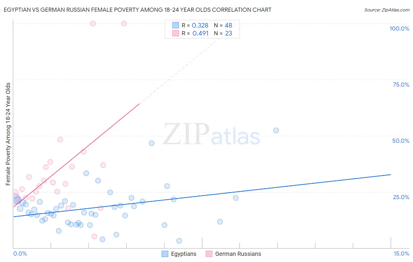 Egyptian vs German Russian Female Poverty Among 18-24 Year Olds