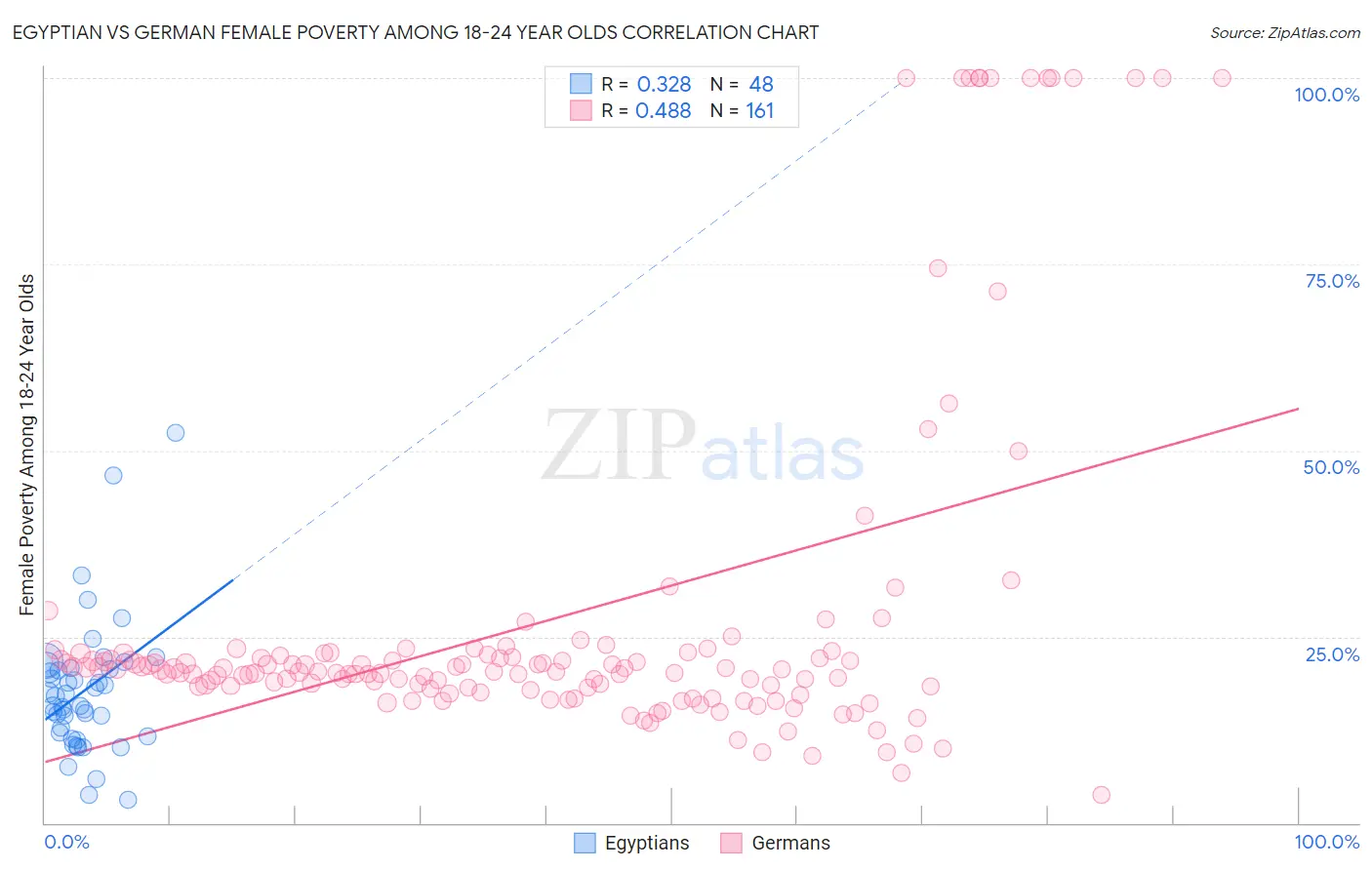 Egyptian vs German Female Poverty Among 18-24 Year Olds