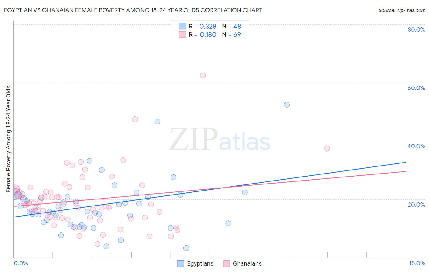 Egyptian vs Ghanaian Female Poverty Among 18-24 Year Olds