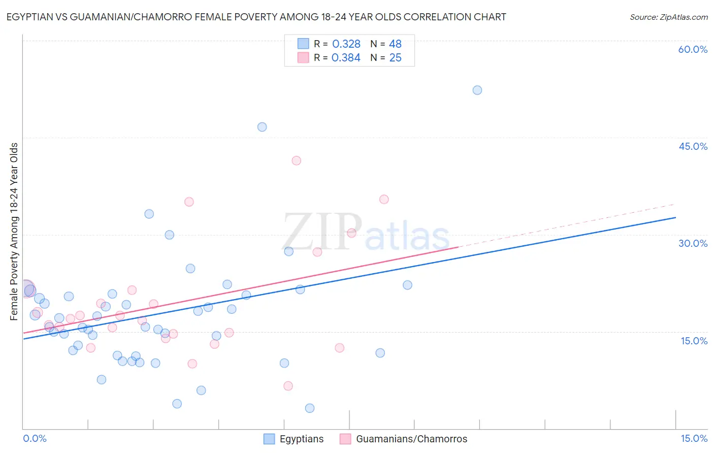 Egyptian vs Guamanian/Chamorro Female Poverty Among 18-24 Year Olds