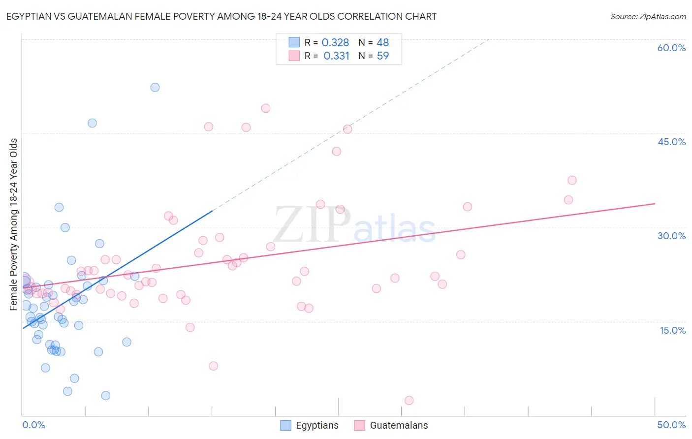 Egyptian vs Guatemalan Female Poverty Among 18-24 Year Olds