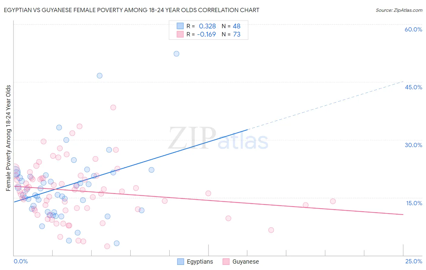 Egyptian vs Guyanese Female Poverty Among 18-24 Year Olds