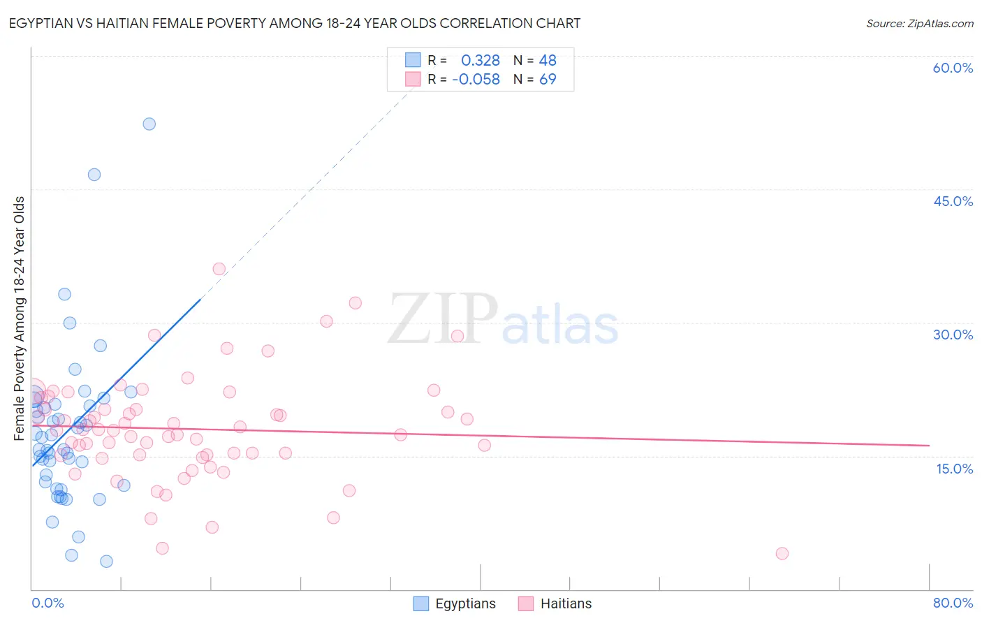 Egyptian vs Haitian Female Poverty Among 18-24 Year Olds
