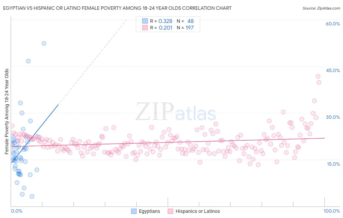 Egyptian vs Hispanic or Latino Female Poverty Among 18-24 Year Olds