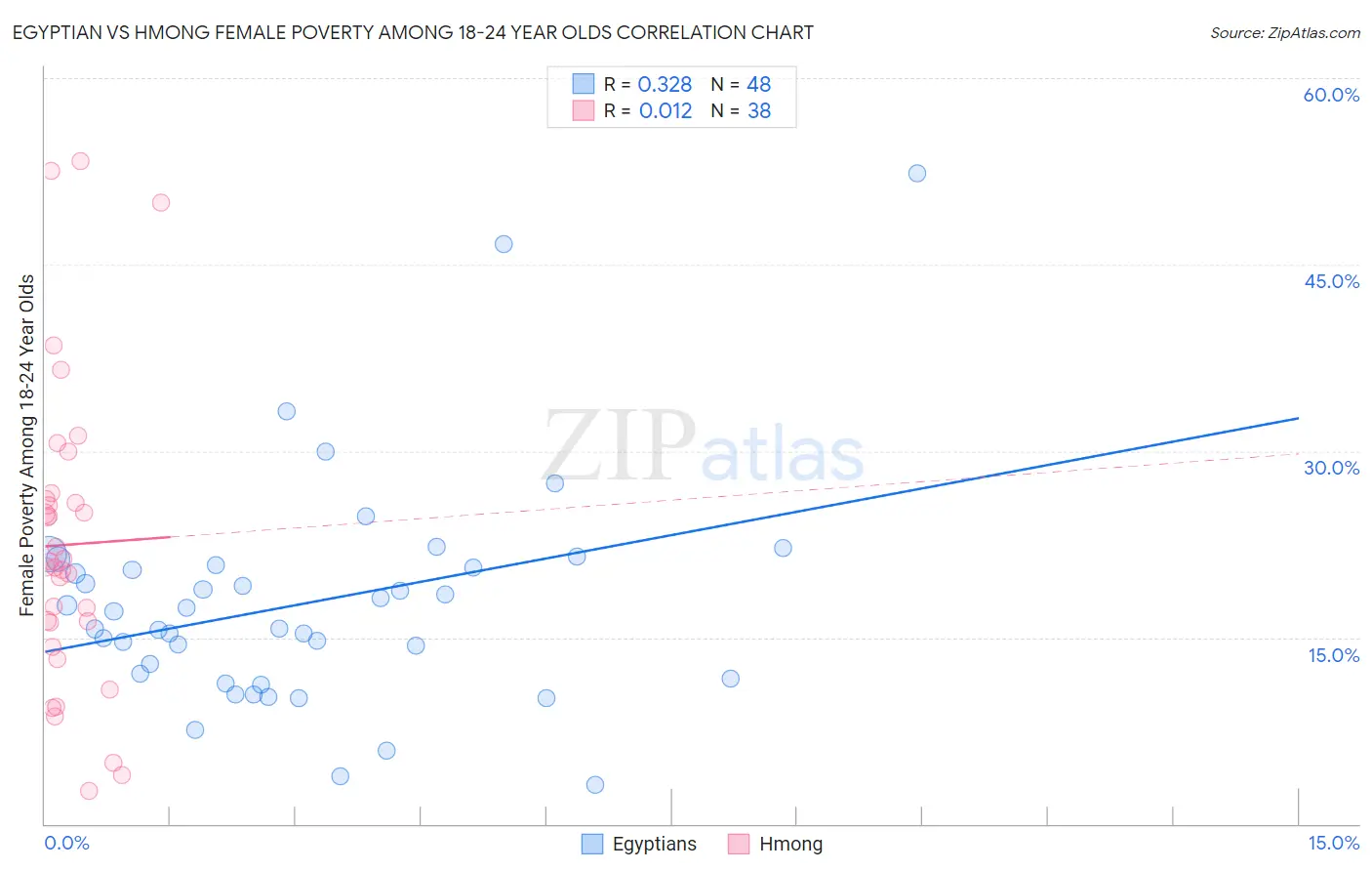 Egyptian vs Hmong Female Poverty Among 18-24 Year Olds