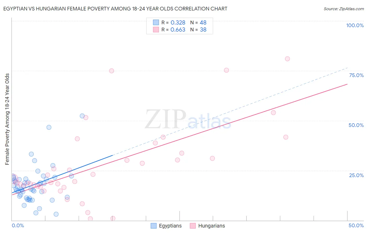 Egyptian vs Hungarian Female Poverty Among 18-24 Year Olds