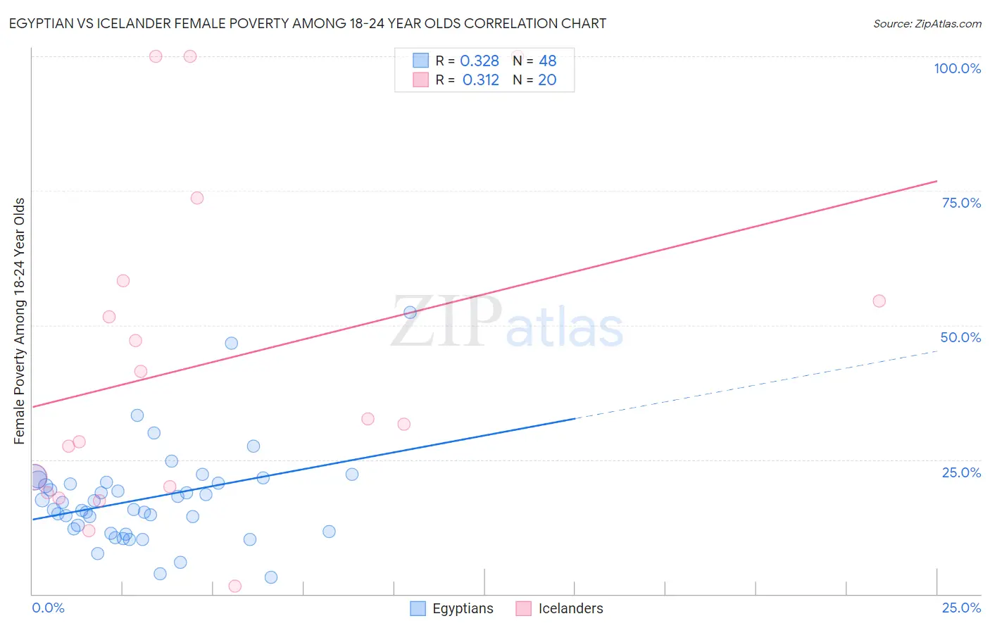Egyptian vs Icelander Female Poverty Among 18-24 Year Olds