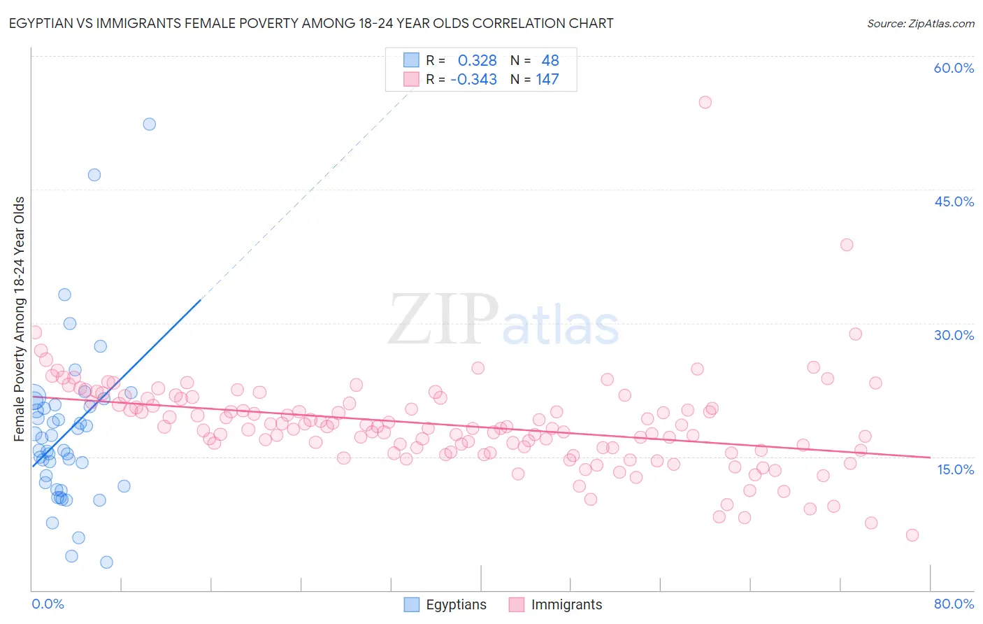 Egyptian vs Immigrants Female Poverty Among 18-24 Year Olds