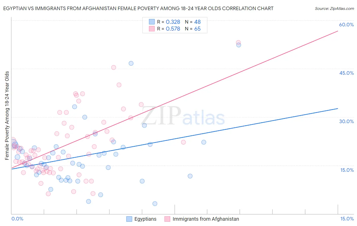 Egyptian vs Immigrants from Afghanistan Female Poverty Among 18-24 Year Olds