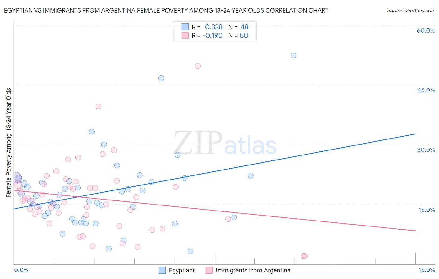 Egyptian vs Immigrants from Argentina Female Poverty Among 18-24 Year Olds