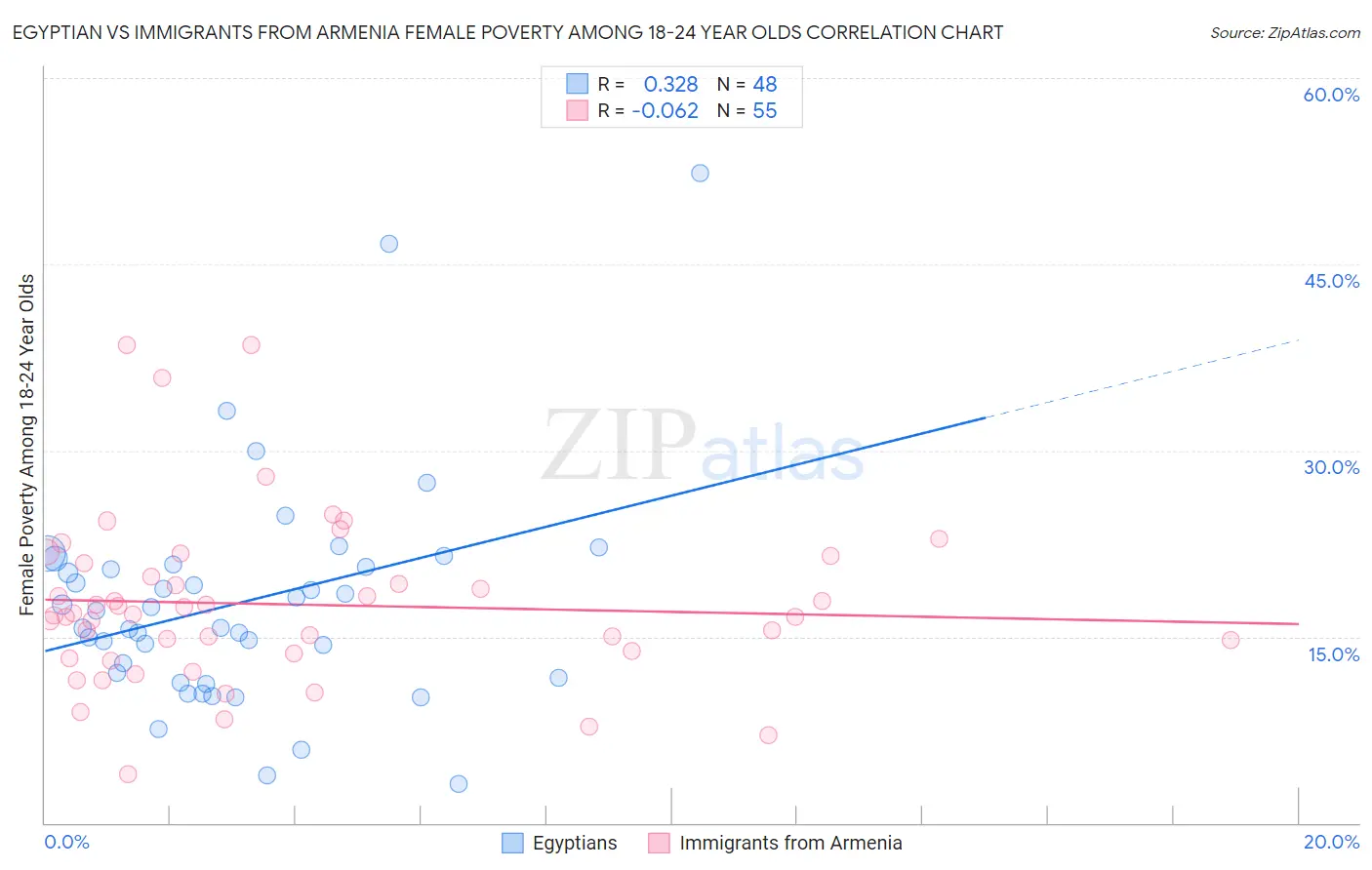 Egyptian vs Immigrants from Armenia Female Poverty Among 18-24 Year Olds