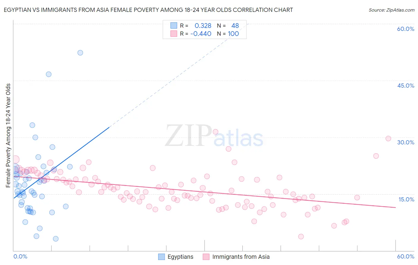 Egyptian vs Immigrants from Asia Female Poverty Among 18-24 Year Olds