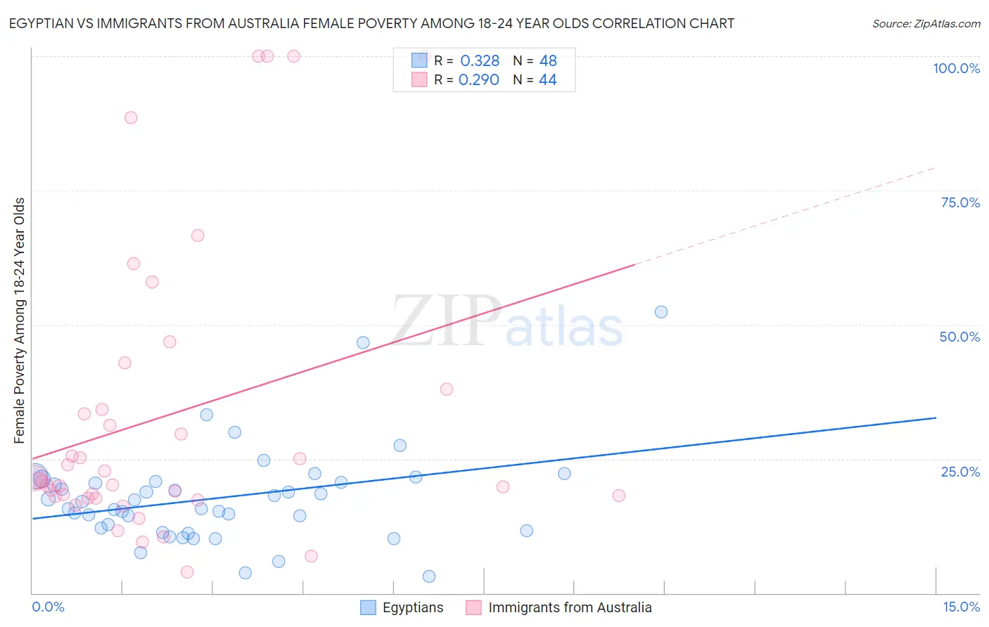 Egyptian vs Immigrants from Australia Female Poverty Among 18-24 Year Olds