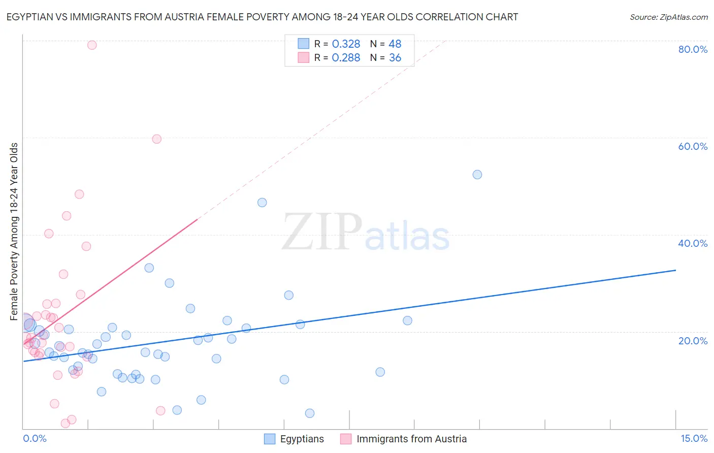 Egyptian vs Immigrants from Austria Female Poverty Among 18-24 Year Olds