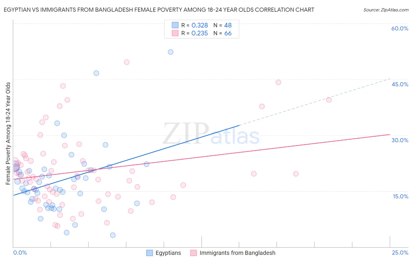 Egyptian vs Immigrants from Bangladesh Female Poverty Among 18-24 Year Olds