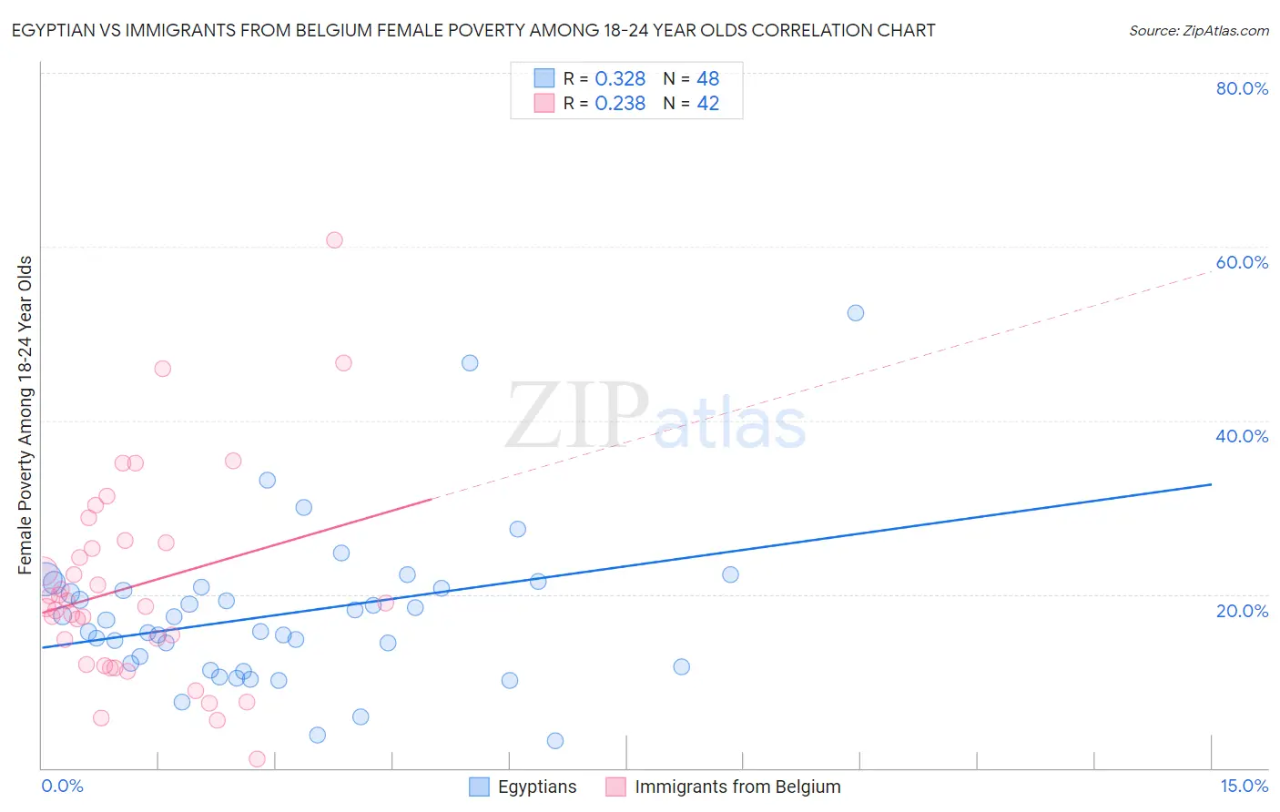 Egyptian vs Immigrants from Belgium Female Poverty Among 18-24 Year Olds