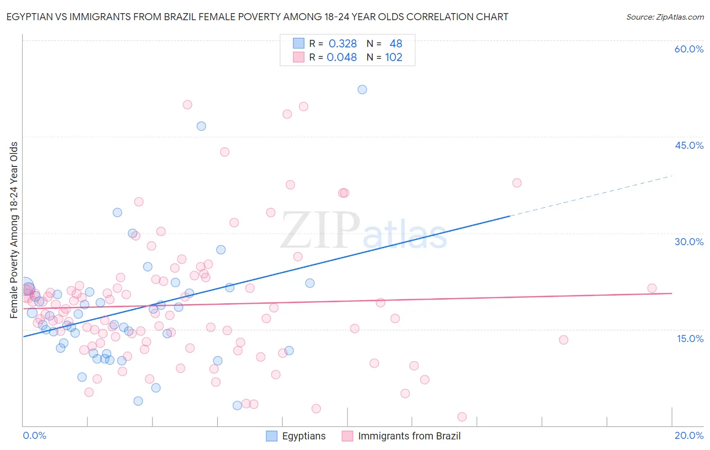 Egyptian vs Immigrants from Brazil Female Poverty Among 18-24 Year Olds