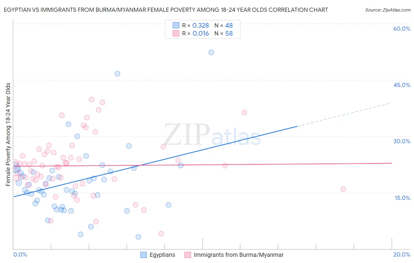 Egyptian vs Immigrants from Burma/Myanmar Female Poverty Among 18-24 Year Olds