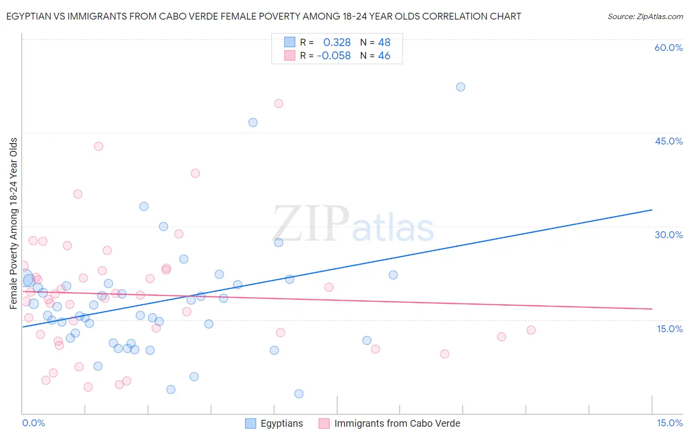 Egyptian vs Immigrants from Cabo Verde Female Poverty Among 18-24 Year Olds