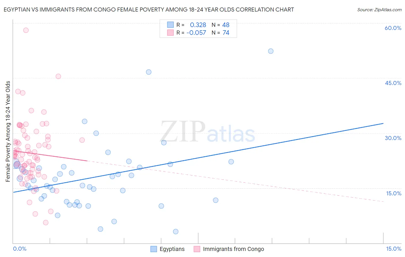 Egyptian vs Immigrants from Congo Female Poverty Among 18-24 Year Olds